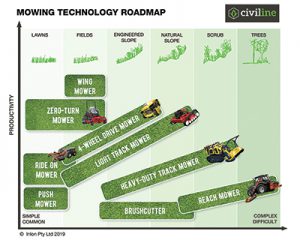 Mowing Technology Roadmap for local government*