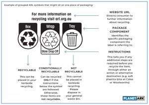 Is your council talking about the Australasian Recycling Label?*