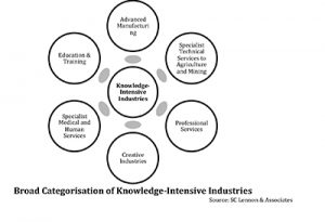 Knowledge-intensive economic development*