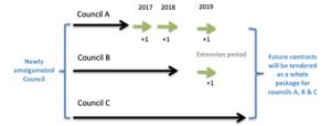 New South Wales council amalgamations and the waste contract pathway