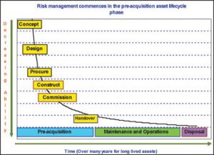 Risk in an asset’s lifecycle – By John Hunter*